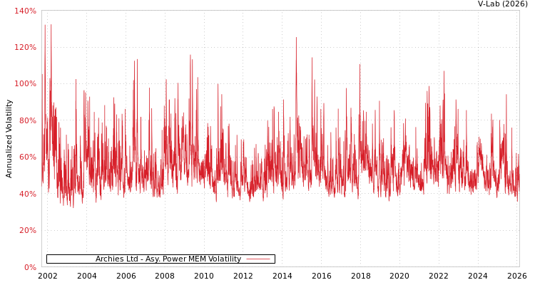 graph of Archies Ltd APMEM