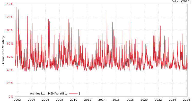 graph of Archies Ltd MEM