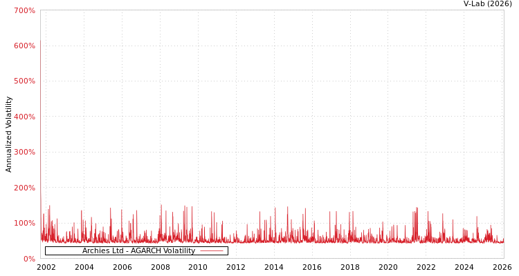 graph of Archies Ltd AGARCH