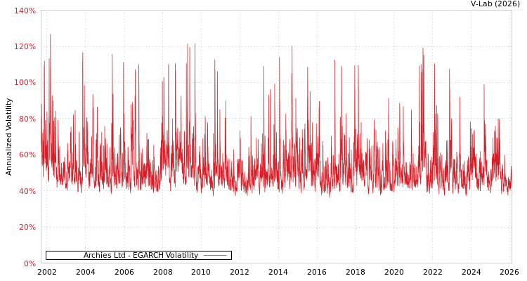 graph of Archies Ltd EGARCH