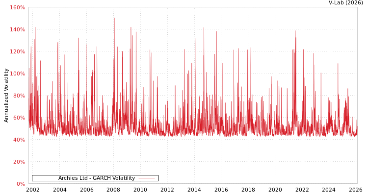 graph of Archies Ltd GARCH