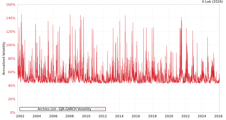 graph of Archies Ltd GJR-GARCH