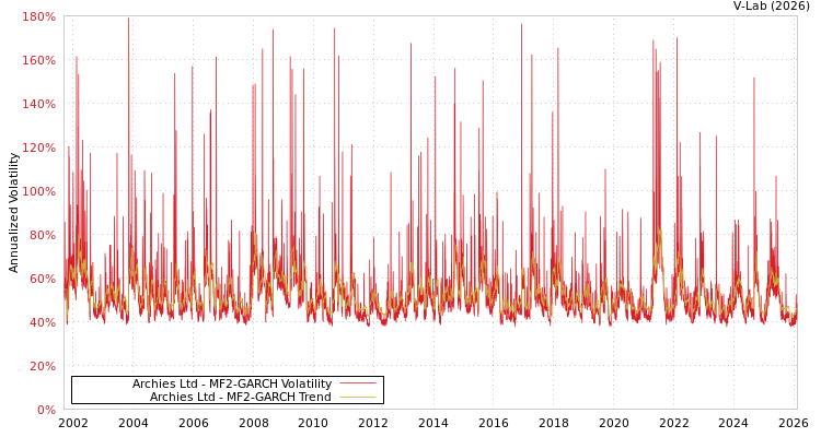 graph of Archies Ltd MF2-GARCH