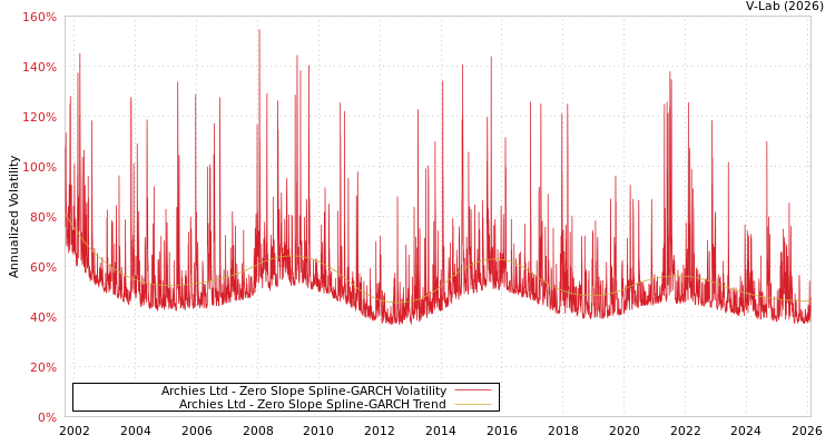 graph of Archies Ltd S0GARCH