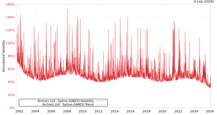 graph of Archies Ltd SGARCH