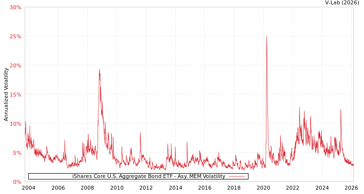 graph of iShares Core U.S. Aggregate Bond ETF AMEM
