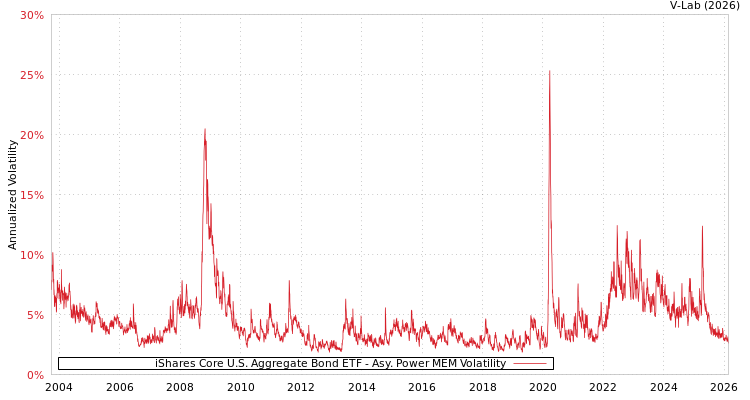 graph of iShares Core U.S. Aggregate Bond ETF APMEM