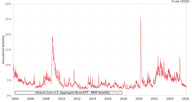 graph of iShares Core U.S. Aggregate Bond ETF MEM