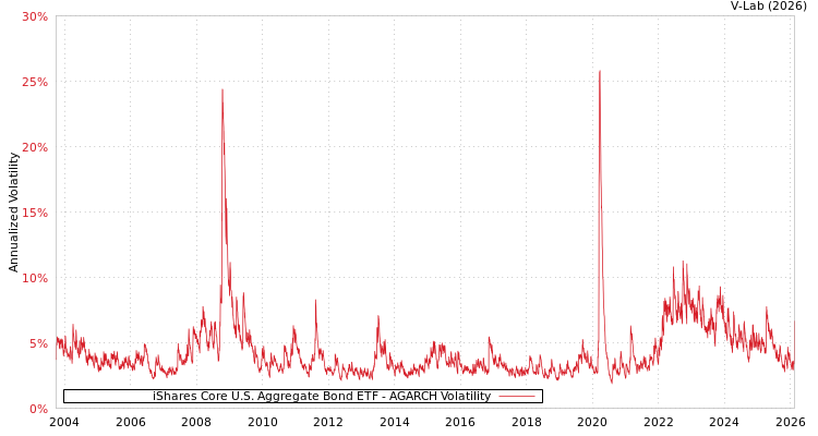 graph of iShares Core U.S. Aggregate Bond ETF AGARCH