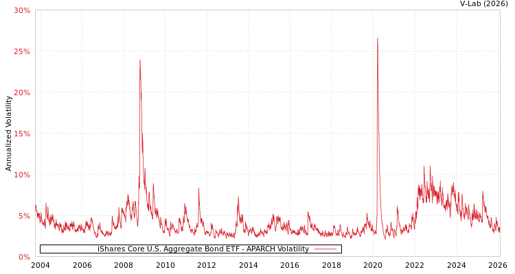 graph of iShares Core U.S. Aggregate Bond ETF APARCH