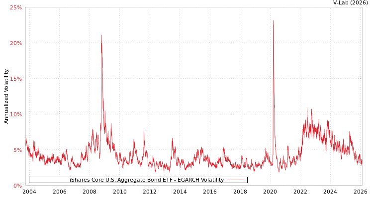 graph of iShares Core U.S. Aggregate Bond ETF EGARCH