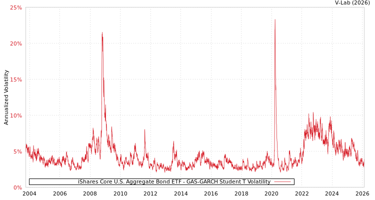 graph of iShares Core U.S. Aggregate Bond ETF GAS-GARCH-T