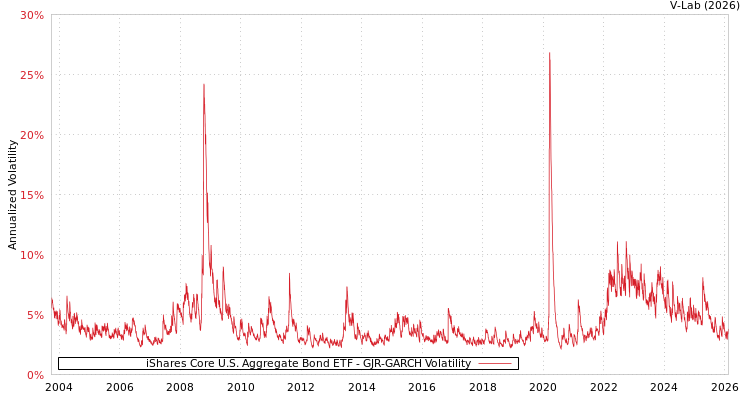 graph of iShares Core U.S. Aggregate Bond ETF GJR-GARCH