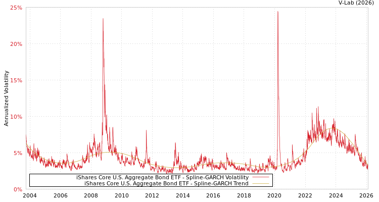 graph of iShares Core U.S. Aggregate Bond ETF SGARCH