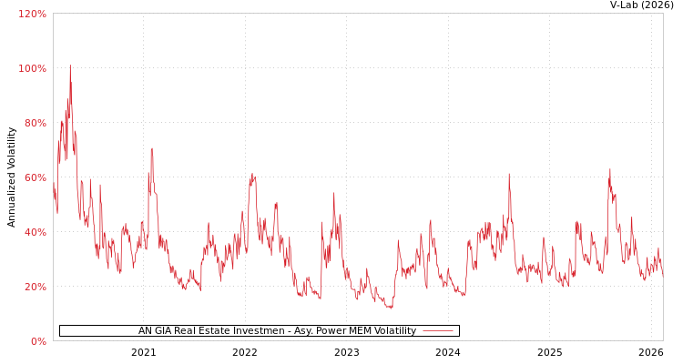graph of AN GIA Real Estate Investmen APMEM