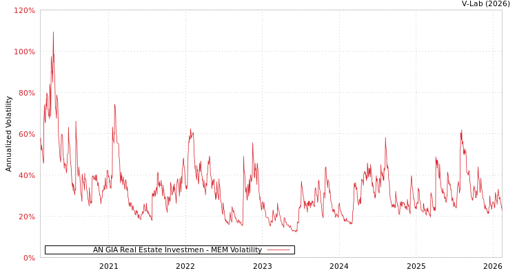 graph of AN GIA Real Estate Investmen MEM