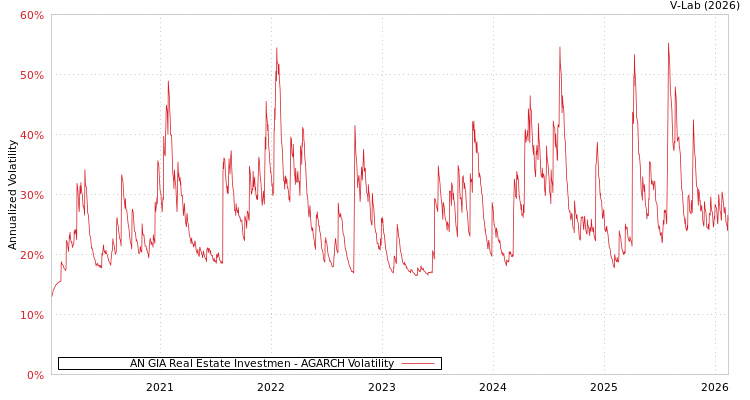 graph of AN GIA Real Estate Investmen AGARCH