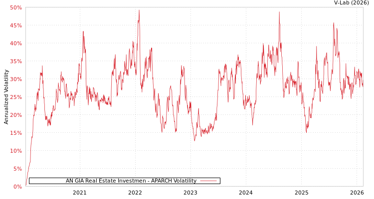 graph of AN GIA Real Estate Investmen APARCH
