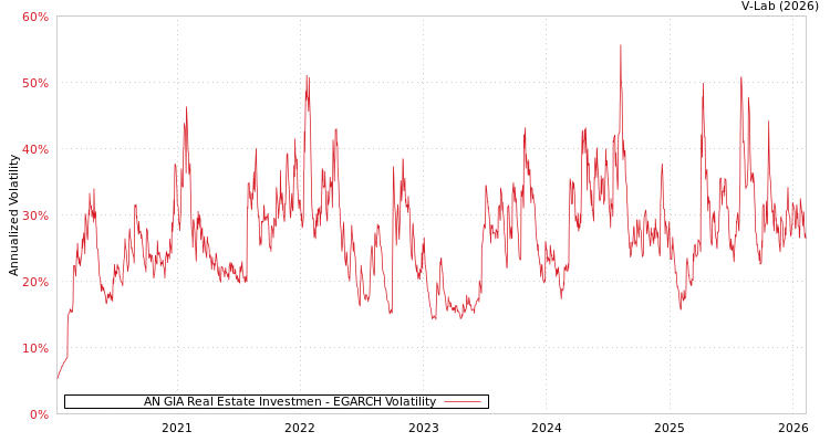 graph of AN GIA Real Estate Investmen EGARCH