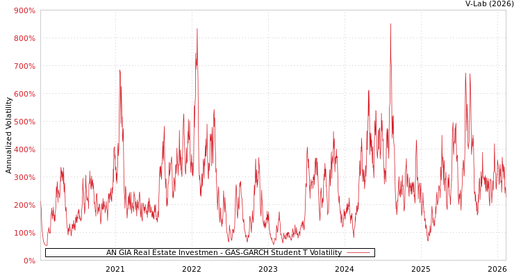 graph of AN GIA Real Estate Investmen GAS-GARCH-T