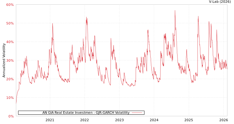 graph of AN GIA Real Estate Investmen GJR-GARCH