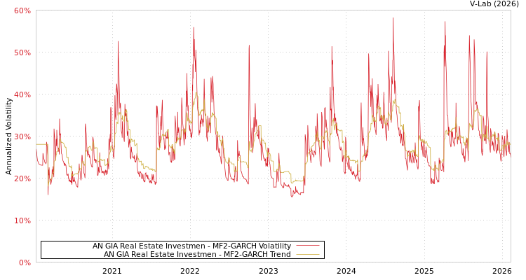 graph of AN GIA Real Estate Investmen MF2-GARCH