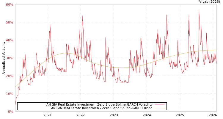 graph of AN GIA Real Estate Investmen S0GARCH