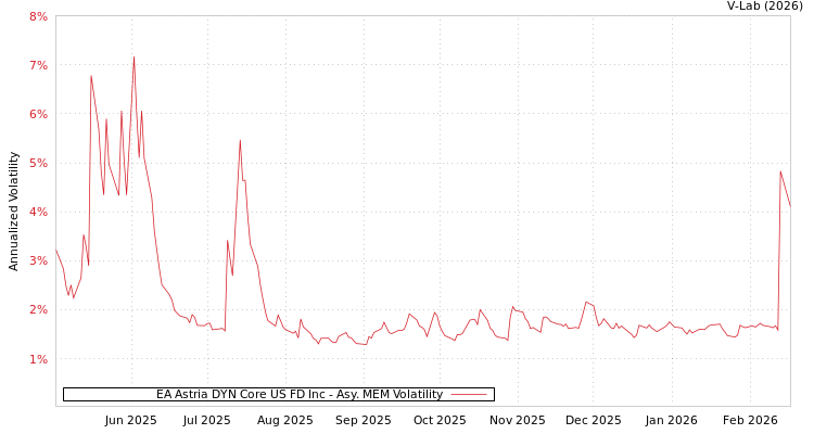 graph of EA Astria DYN Core US FD Inc AMEM