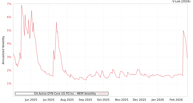 graph of EA Astria DYN Core US FD Inc MEM