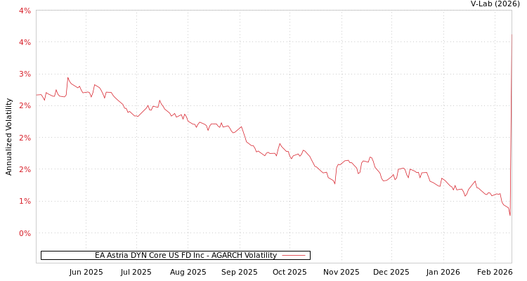 graph of EA Astria DYN Core US FD Inc AGARCH