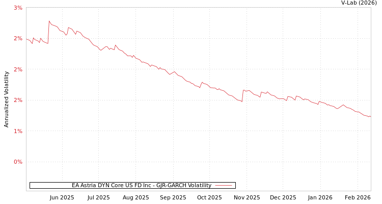 graph of EA Astria DYN Core US FD Inc GJR-GARCH