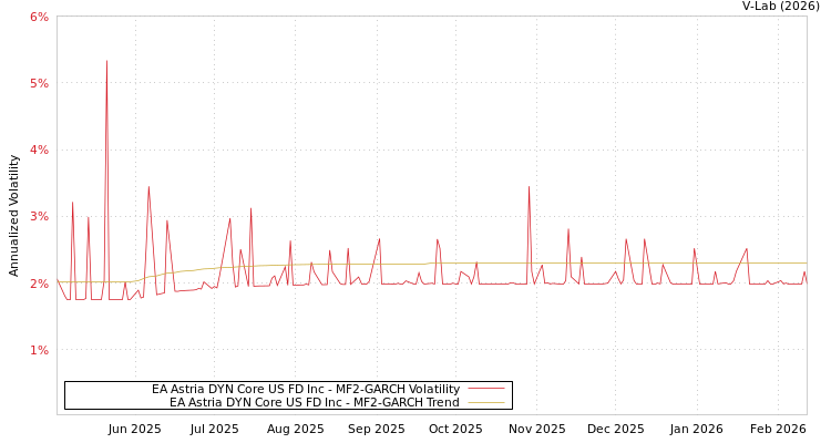 graph of EA Astria DYN Core US FD Inc MF2-GARCH