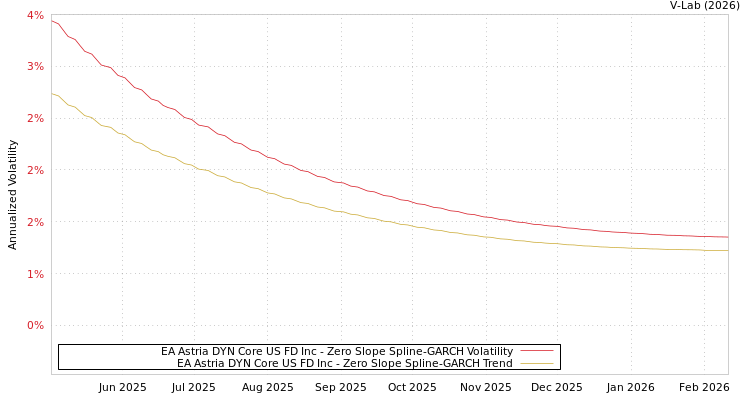 graph of EA Astria DYN Core US FD Inc S0GARCH