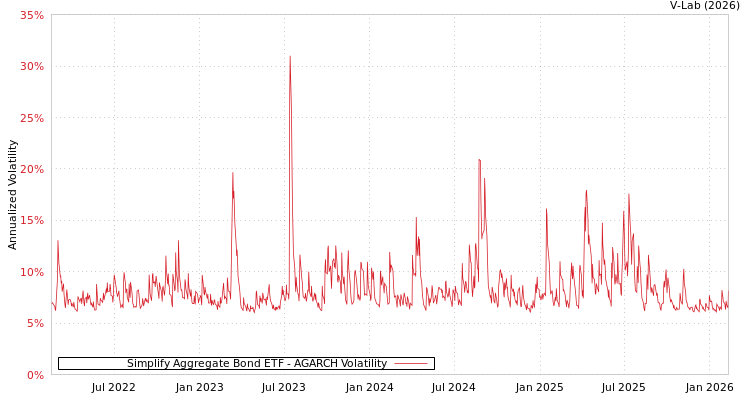 graph of Simplify Aggregate Bond ETF AGARCH