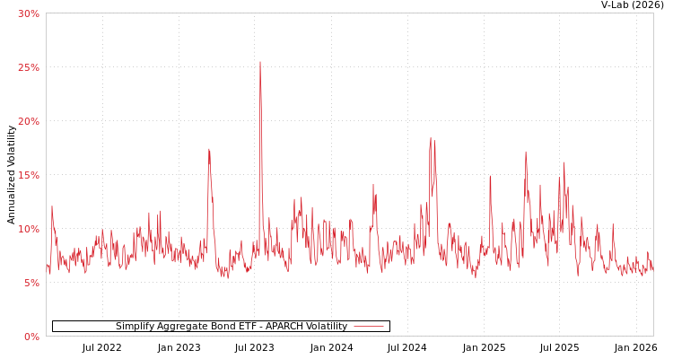 graph of Simplify Aggregate Bond ETF APARCH