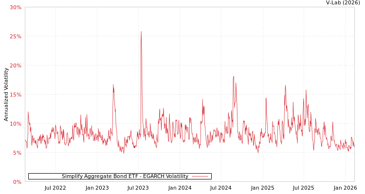 graph of Simplify Aggregate Bond ETF EGARCH