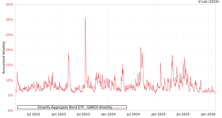 graph of Simplify Aggregate Bond ETF GARCH