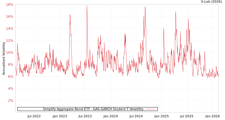 graph of Simplify Aggregate Bond ETF GAS-GARCH-T