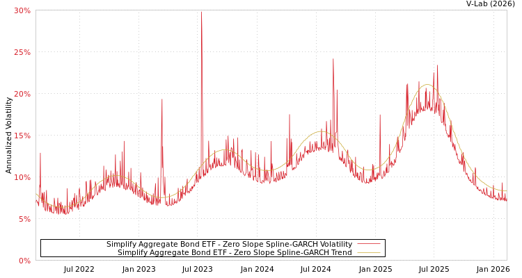 graph of Simplify Aggregate Bond ETF S0GARCH