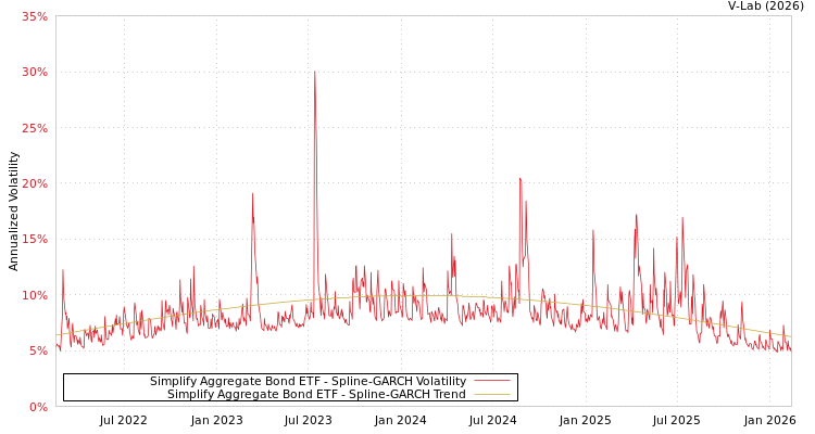 graph of Simplify Aggregate Bond ETF SGARCH