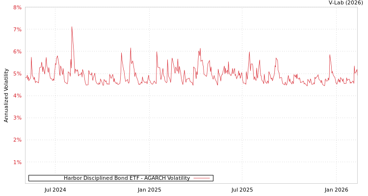 graph of Harbor Disciplined Bond ETF AGARCH