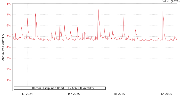 graph of Harbor Disciplined Bond ETF APARCH