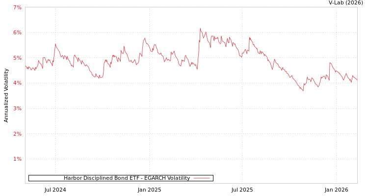 graph of Harbor Disciplined Bond ETF EGARCH