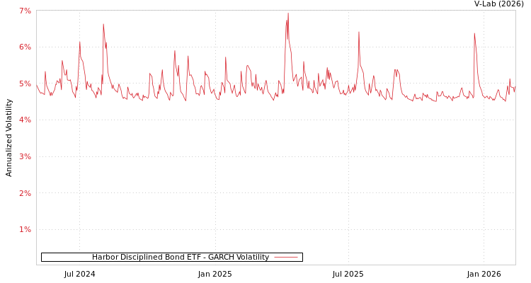 graph of Harbor Disciplined Bond ETF GARCH