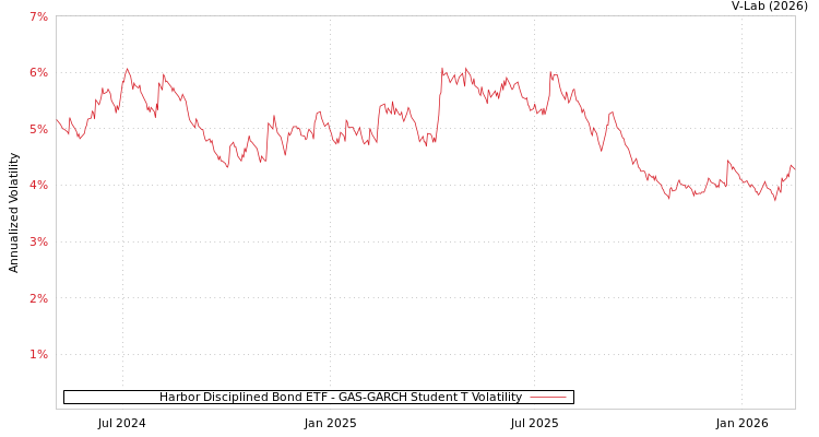 graph of Harbor Disciplined Bond ETF GAS-GARCH-T