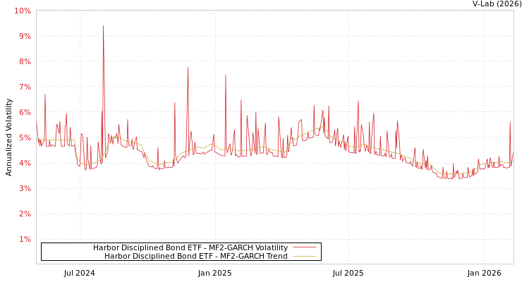 graph of Harbor Disciplined Bond ETF MF2-GARCH