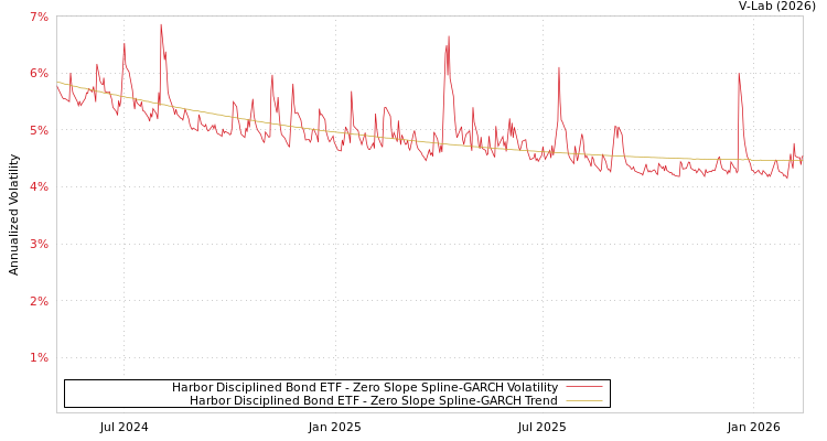 graph of Harbor Disciplined Bond ETF S0GARCH