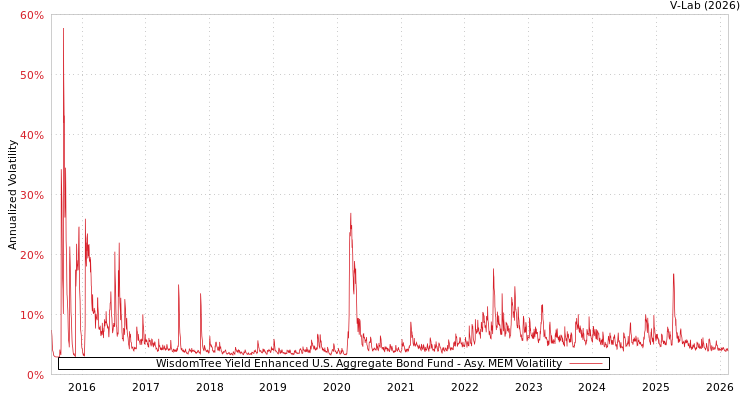 graph of WisdomTree Yield Enhanced U.S. Aggregate Bond Fund AMEM
