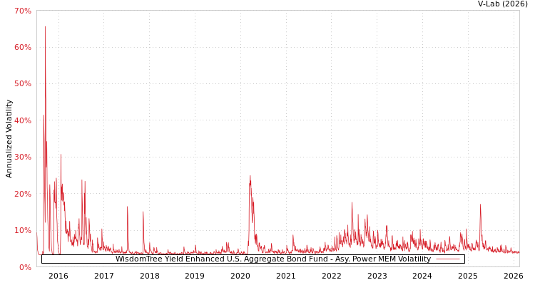 graph of WisdomTree Yield Enhanced U.S. Aggregate Bond Fund APMEM