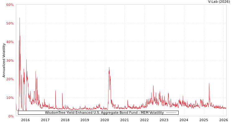 graph of WisdomTree Yield Enhanced U.S. Aggregate Bond Fund MEM